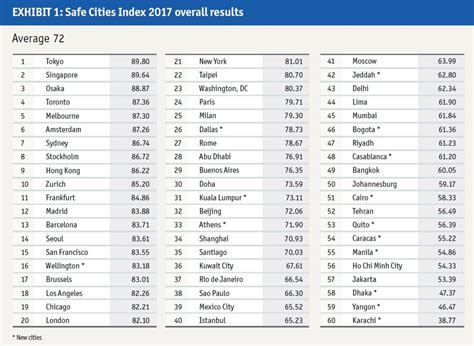 Current Safety Index by City .